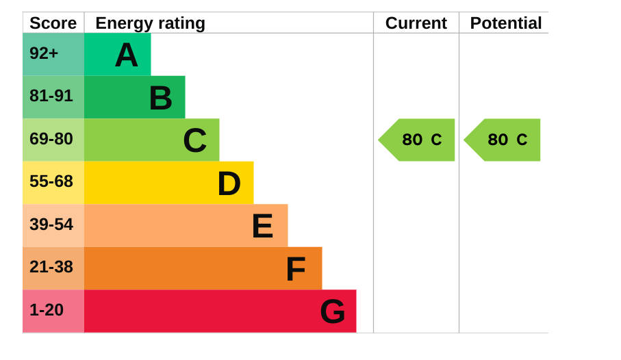 15 Purley EPC Graph