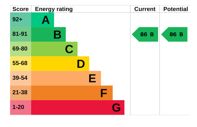 27 Harpenden EPC Graph