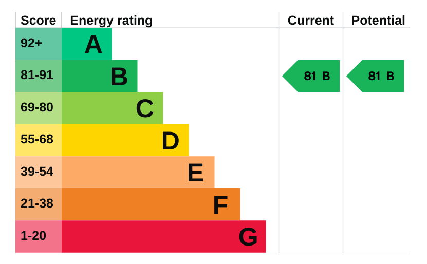 9 Wooburn Bales EPC Graph