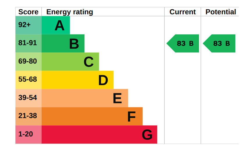 Apt 32 The Fitzroy EPC GRAPH (1)