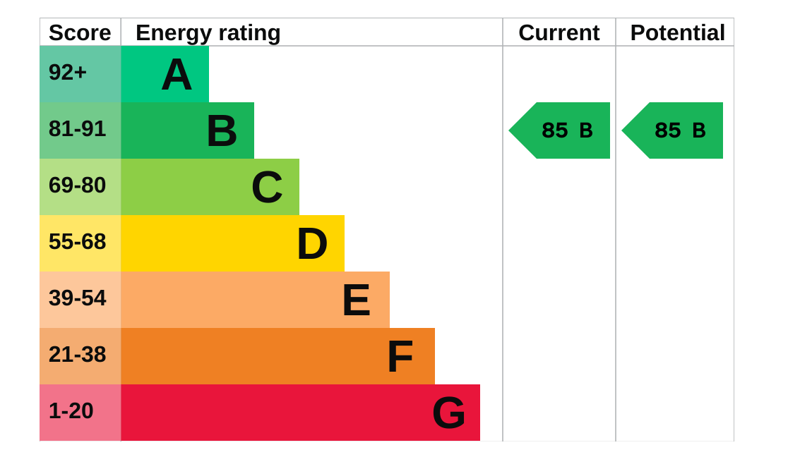 Marlborough Apt 27 epc graph