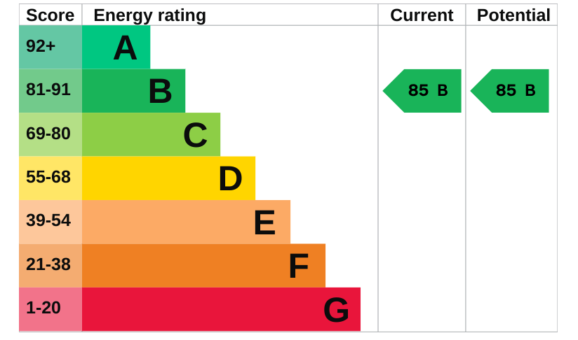 Moor's Nook Apt 2 EPC Graph