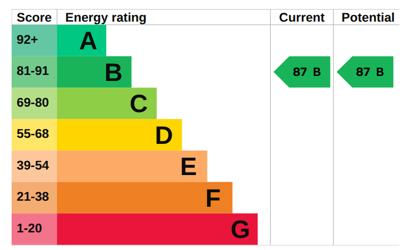 Winchester Holts Apartment 24 EPC