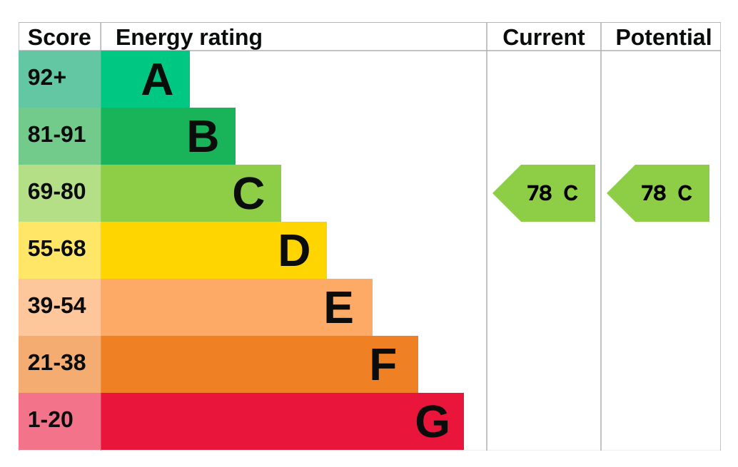 epc graph 24 purley